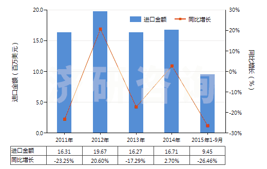 2011-2015年9月中國(guó)非耐火涂面制劑（涂門面、內(nèi)墻、地板、天花板等用）(HS32149000)進(jìn)口總額及增速統(tǒng)計(jì)